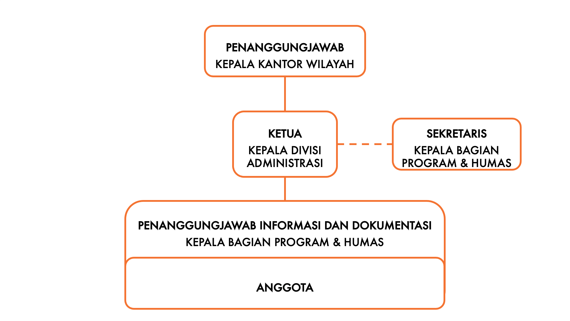Struktur PPID